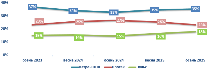 Осень 2025. Ипсос Комкон для Катрен-02 Осень 2025. Ипсос Комкон для Катрен-02