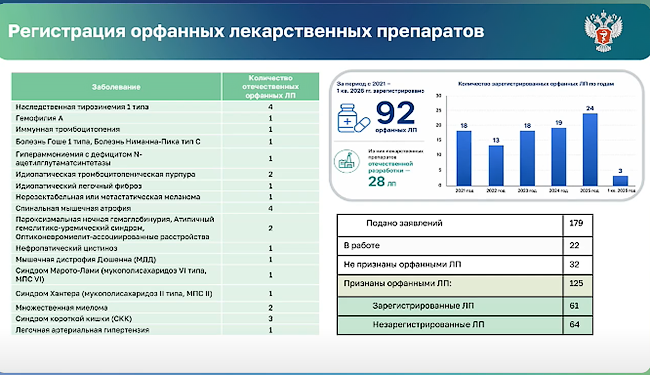 Статистика регистрации оригинальных и орфанных лекарственных препаратов