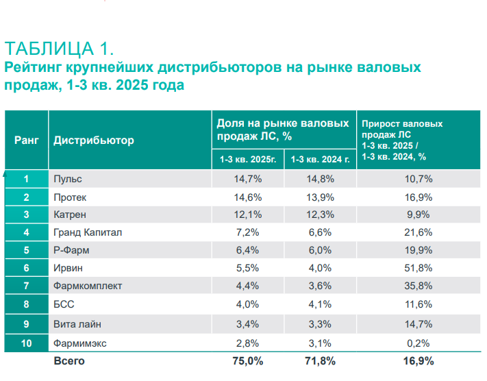 IQVIA янв-сен 2025. Таблица 1