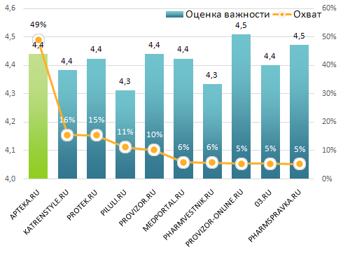 Охват и оценка важности интернет-сайтов, 2016 год Охват и оценка важности интернет-сайтов, 2016 год