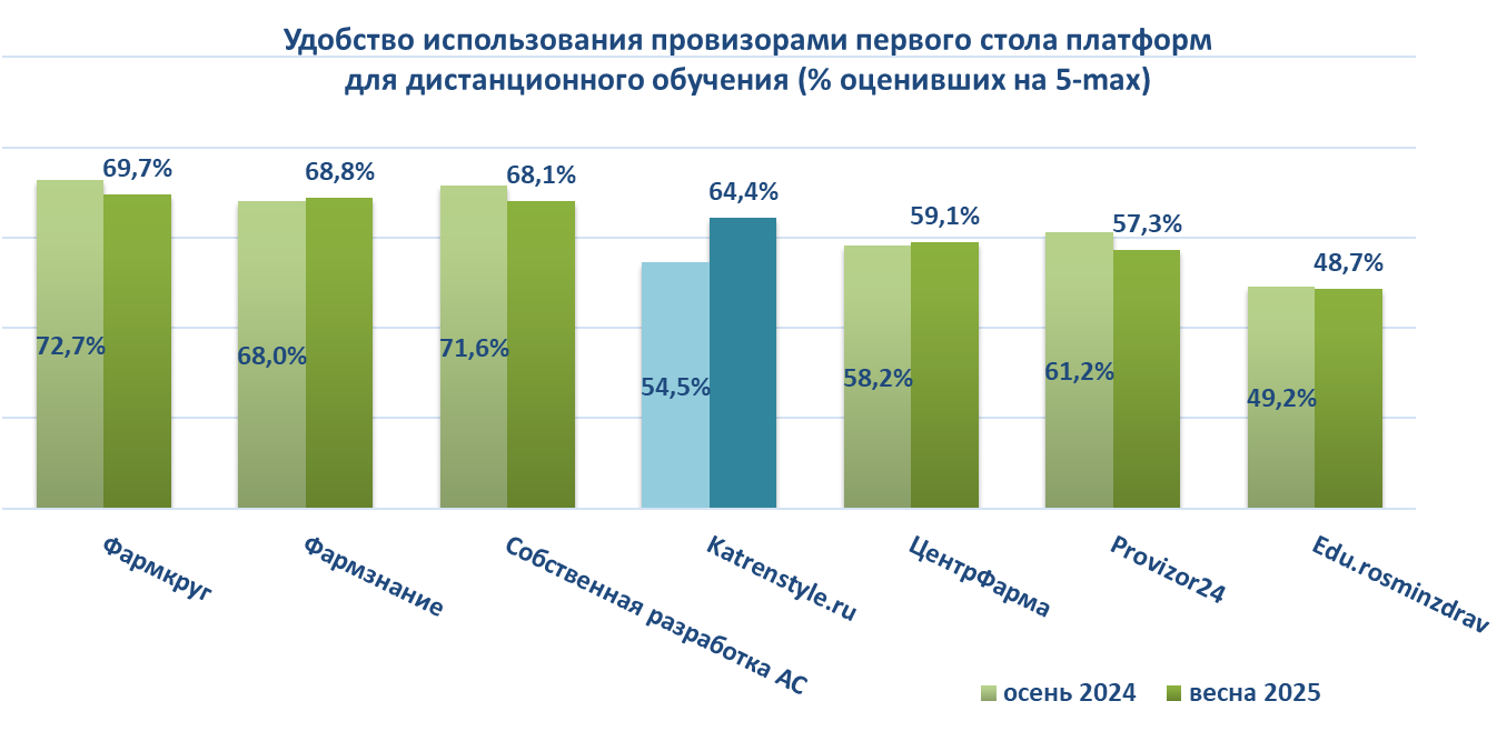Удобство использования провизорами первого стола платформ для дистанционного обучения (% оценивших на 5-max) Удобство использования провизорами первого стола платформ для дистанционного обучения (% оценивших на 5-max)