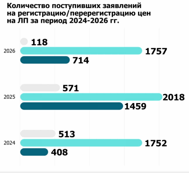 График Росздравнадзора — уровень розничных цен на лекарственные препараты ЖНВЛП