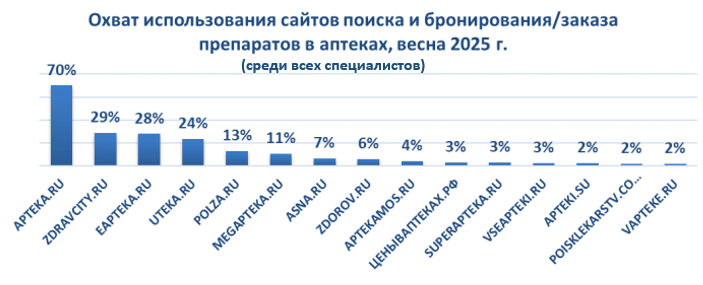 Охват использования сайтов поиска и бронирования / заказа препаратов в аптеках, весна 2025 г. (среди всех специалистов) Охват использования сайтов поиска и бронирования / заказа препаратов в аптеках, весна 2025 г. (среди всех специалистов)