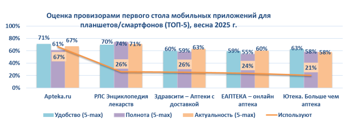 Оценка провизорами первого стола мобильных приложений для планшетов / смартфонов (ТОП-5), весна 2025 г. Оценка провизорами первого стола мобильных приложений для планшетов / смартфонов (ТОП-5), весна 2025 г.