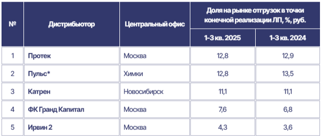 RNC Pharma итоги 1-3 кв. 2025 RNC Pharma итоги 1-3 кв. 2025