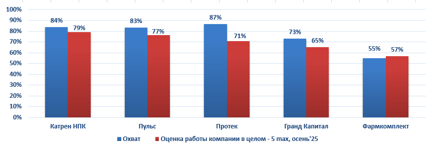 Осень 2025. Ипсос Комкон для Катрен-01 Осень 2025. Ипсос Комкон для Катрен-01