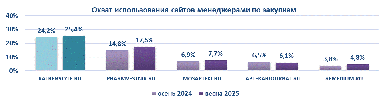 Охват использования сайтов менеджерами по закупкам Охват использования сайтов менеджерами по закупкам