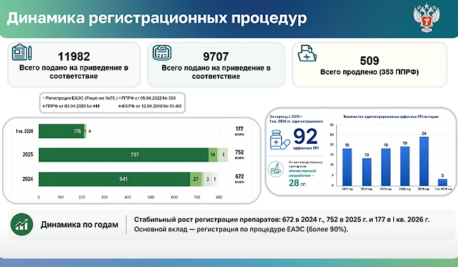 Статистика приведения регистрационных удостоверений в соответствие с требованиями ЕАЭС