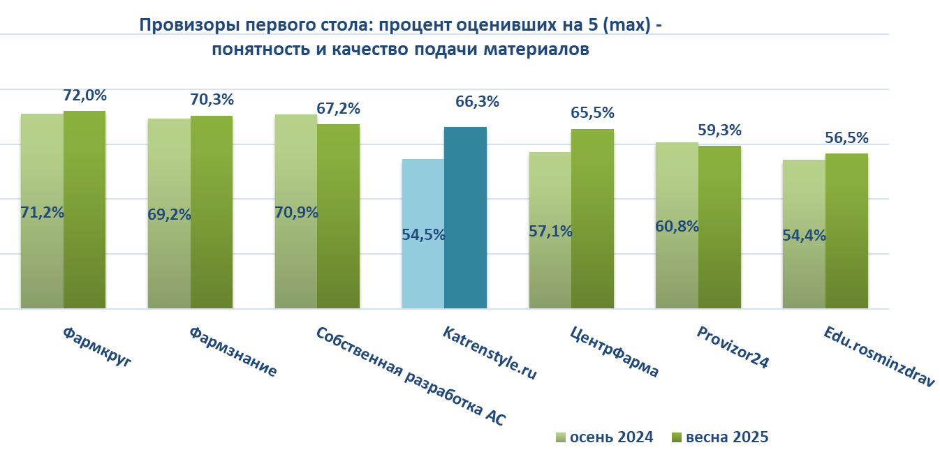 Провизоры первого стола: процент оценивших на 5 (max) – понятность и качество материалов Провизоры первого стола: процент оценивших на 5 (max) – понятность и качество материалов