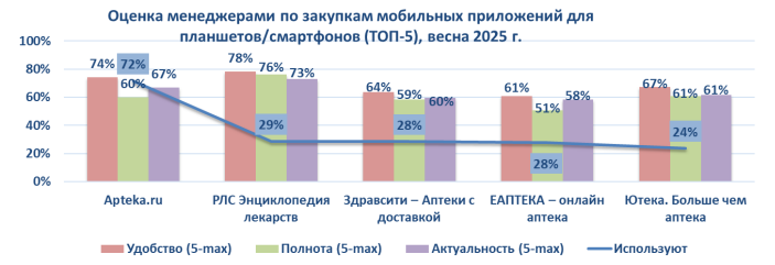 Оценка менеджерами по закупкам мобильных приложений для планшетов / смартфонов (ТОП-5), весна 2025 г. Оценка менеджерами по закупкам мобильных приложений для планшетов / смартфонов (ТОП-5), весна 2025 г.