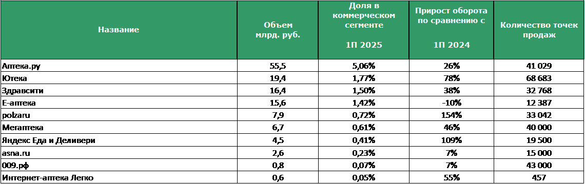 apteka.ru занимает первое место среди сервисов дистанционного заказа ЛС и ТАА apteka.ru занимает первое место среди сервисов дистанционного заказа ЛС и ТАА