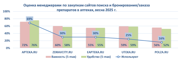 Оценка менеджерами по закупкам сайтов поиска и бронирования / заказа препаратов в аптеках, весна 2025 г. Оценка менеджерами по закупкам сайтов поиска и бронирования / заказа препаратов в аптеках, весна 2025 г.