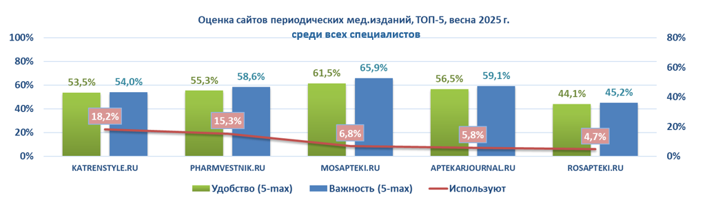 Оценка сайтов периодических мед. изданий, ТОП-5, весна 2025 г., среди всех специалистов Оценка сайтов периодических мед. изданий, ТОП-5, весна 2025 г., среди всех специалистов
