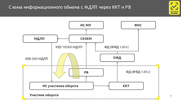 Схема обмена информацией с МДЛП