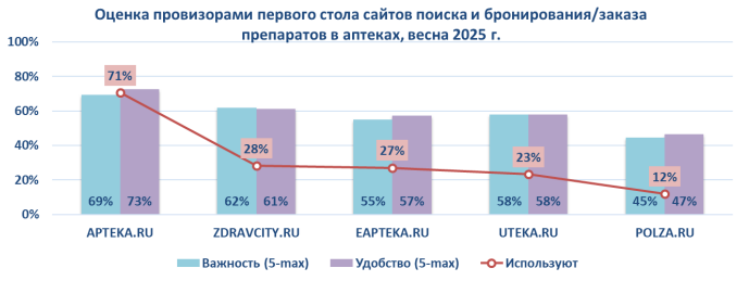 Оценка провизорами первого стола сайтов поиска и бронирования / заказа препаратов в аптеках, весна 2025 г. Оценка провизорами первого стола сайтов поиска и бронирования / заказа препаратов в аптеках, весна 2025 г.